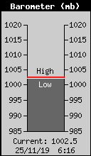 Current Barometer