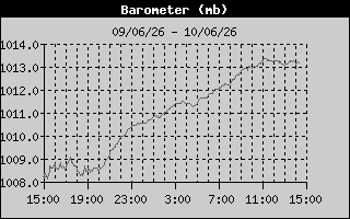 Barometer History
