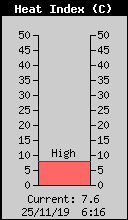 Current Outside Heat Index