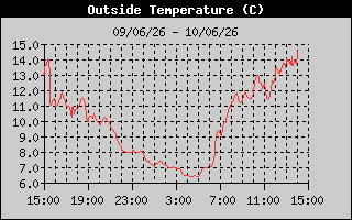 Outside Temp History