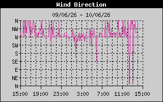 Wind Direction History