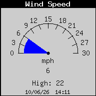 Current Wind Speed