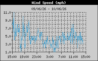 Wind Speed History