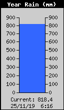 Yearly Total Rain